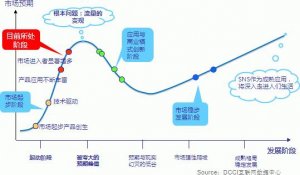 中国SNS发展现状(1)