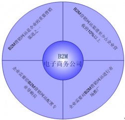 网络营销之挖掘B2M