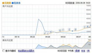 Sonia：从“范跑跑”和“郭跳跳”看网络事件传播