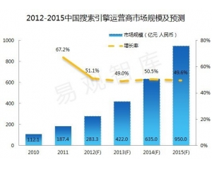 易观：2013年中国搜索引擎市场规模达422亿元