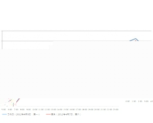 品牌类客户如何考核SEM投放效果