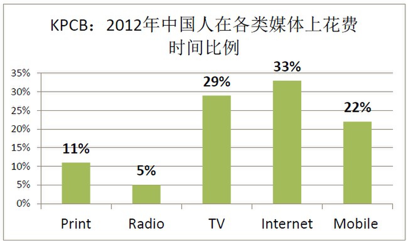 2012年中国人在各类媒体上花费时间比例