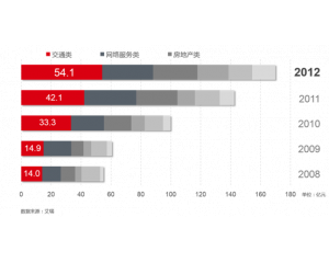 汽车企业的数字营销之路