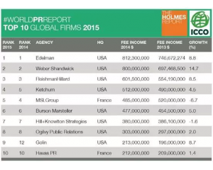 2015年全球排名前十的公关公司