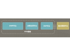 大数据时代，数字营销如何实现落地