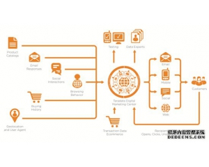 当今数字营销时代广告技术与营销技术并重