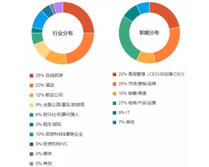 数字营销公司打入旅游行业的最佳姿势