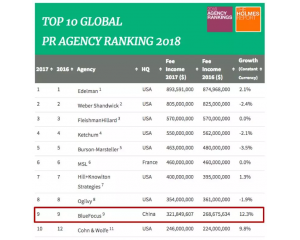 2018年全球排名前十的公关公司