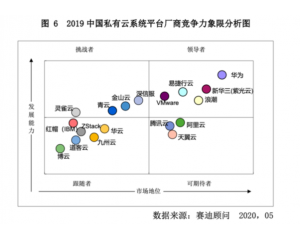 2020中国私有云企业排名榜单最新出炉