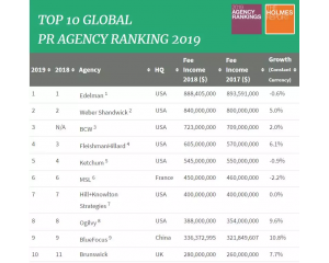 2019年全球排名前十的公关公司