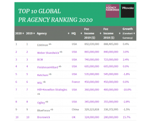 2020年全球排名前十的公关公司