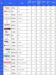 50家网络广告营销公司调查排行榜