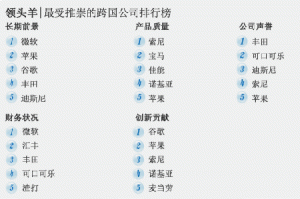 最受推崇公司排行榜