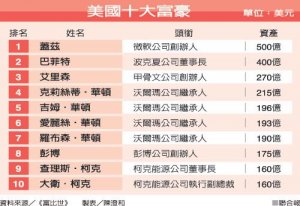 福布斯宣布美富豪榜盖茨蝉第一
