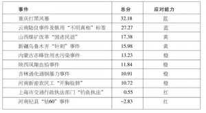 处所应对网络舆情才能排行颁布