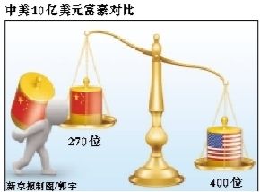 胡润称中国身家10亿美元富豪人数超美国