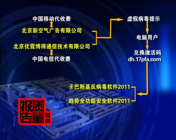 卡巴斯基虚假病毒产业链